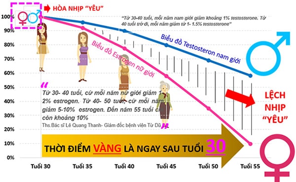 Khi nào nên bổ sung nội tiết tố nữ?