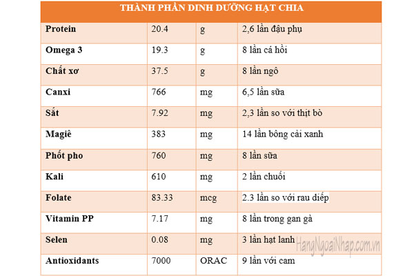 Bảng thành phần có trong hạt chia hữu cơ Black Bag OMD Úc 