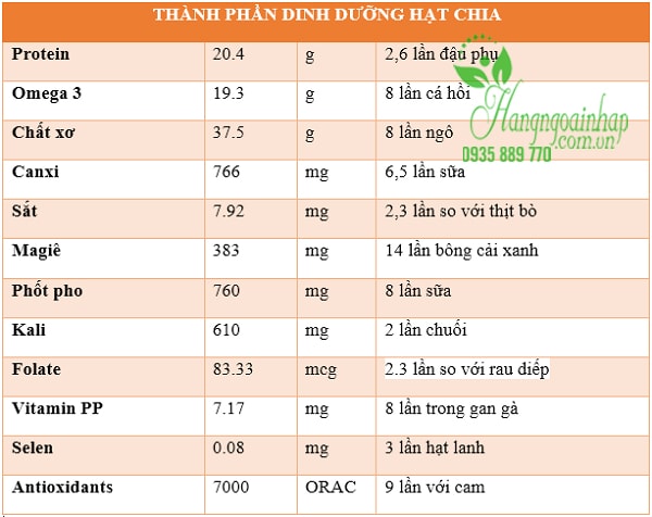 Những tác dụng tuyệt vời của hạt chia Seeds của Úc với sức k