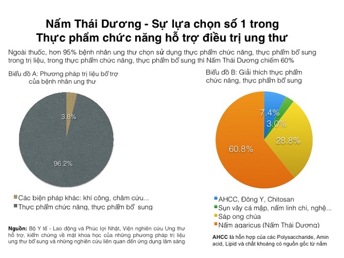 Biểu đồ: khảo sát nhu cầu sử dụng nấm thái dương xanh của bệnh nhân ung thư